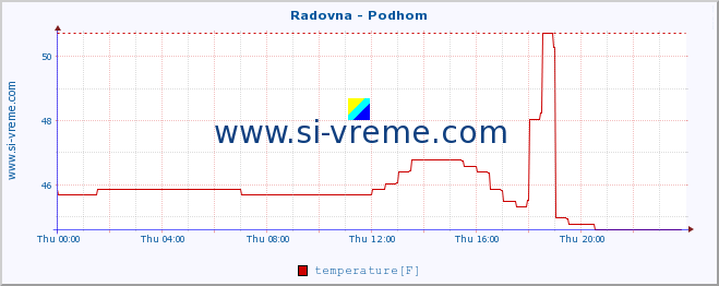  :: Radovna - Podhom :: temperature | flow | height :: last day / 5 minutes.