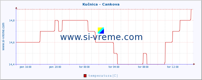 POVPREČJE :: Kučnica - Cankova :: temperatura | pretok | višina :: zadnji dan / 5 minut.