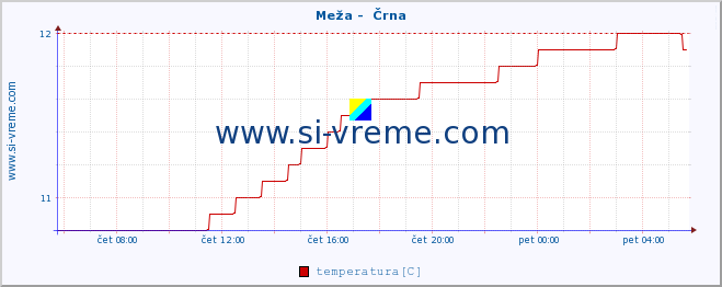 POVPREČJE :: Meža -  Črna :: temperatura | pretok | višina :: zadnji dan / 5 minut.