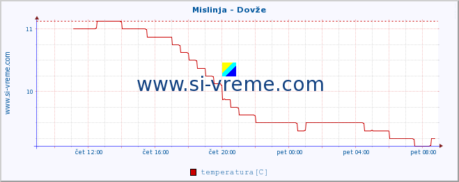 POVPREČJE :: Mislinja - Dovže :: temperatura | pretok | višina :: zadnji dan / 5 minut.