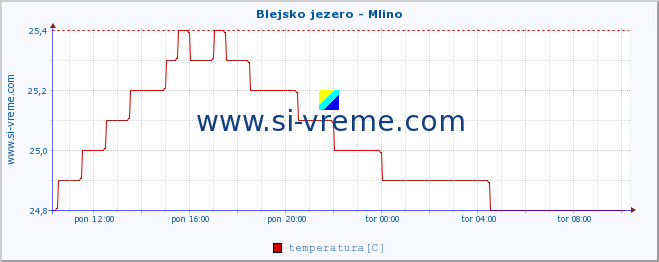 POVPREČJE :: Blejsko jezero - Mlino :: temperatura | pretok | višina :: zadnji dan / 5 minut.