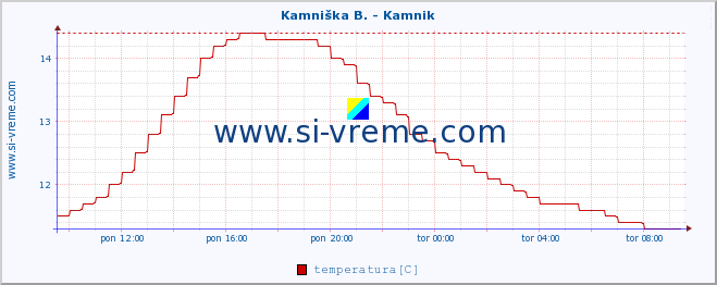 POVPREČJE :: Kamniška B. - Kamnik :: temperatura | pretok | višina :: zadnji dan / 5 minut.