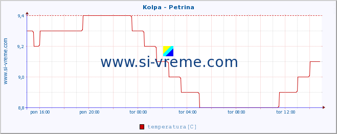 POVPREČJE :: Kolpa - Petrina :: temperatura | pretok | višina :: zadnji dan / 5 minut.