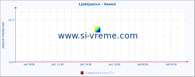 POVPREČJE :: Ljubljanica - Kamin :: temperatura | pretok | višina :: zadnji dan / 5 minut.