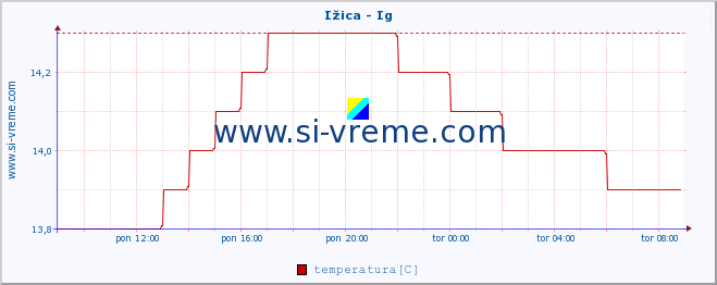 POVPREČJE :: Ižica - Ig :: temperatura | pretok | višina :: zadnji dan / 5 minut.