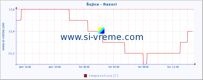 POVPREČJE :: Šujica - Razori :: temperatura | pretok | višina :: zadnji dan / 5 minut.