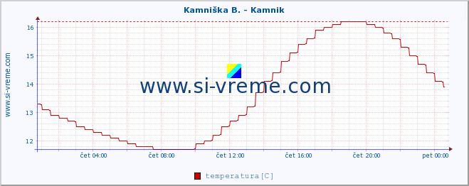 POVPREČJE :: Stržen - Gor. Jezero :: temperatura | pretok | višina :: zadnji dan / 5 minut.