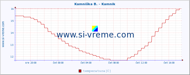 POVPREČJE :: Stržen - Gor. Jezero :: temperatura | pretok | višina :: zadnji dan / 5 minut.