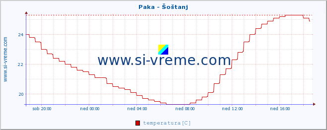 POVPREČJE :: Paka - Šoštanj :: temperatura | pretok | višina :: zadnji dan / 5 minut.