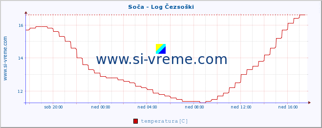 POVPREČJE :: Soča - Log Čezsoški :: temperatura | pretok | višina :: zadnji dan / 5 minut.