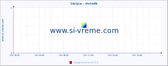 POVPREČJE :: Idrijca - Hotešk :: temperatura | pretok | višina :: zadnji dan / 5 minut.