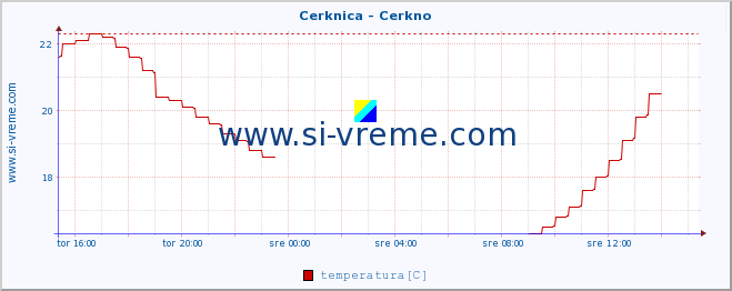 POVPREČJE :: Cerknica - Cerkno :: temperatura | pretok | višina :: zadnji dan / 5 minut.