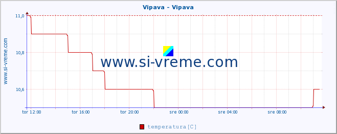 POVPREČJE :: Vipava - Vipava :: temperatura | pretok | višina :: zadnji dan / 5 minut.