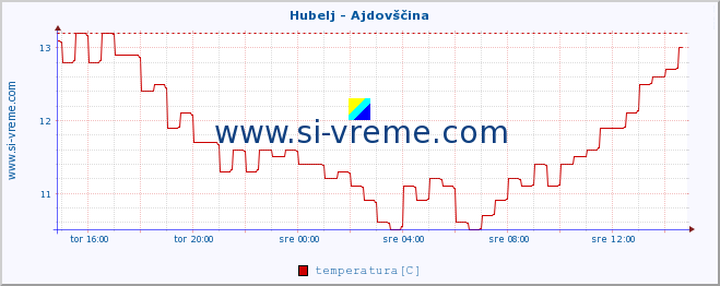 POVPREČJE :: Hubelj - Ajdovščina :: temperatura | pretok | višina :: zadnji dan / 5 minut.