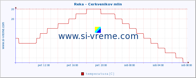 POVPREČJE :: Reka - Cerkvenikov mlin :: temperatura | pretok | višina :: zadnji dan / 5 minut.