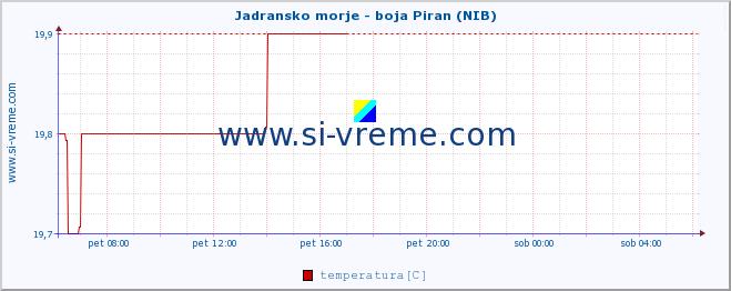 POVPREČJE :: Jadransko morje - boja Piran (NIB) :: temperatura | pretok | višina :: zadnji dan / 5 minut.