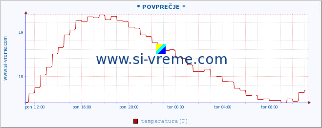 POVPREČJE :: * POVPREČJE * :: temperatura | pretok | višina :: zadnji dan / 5 minut.