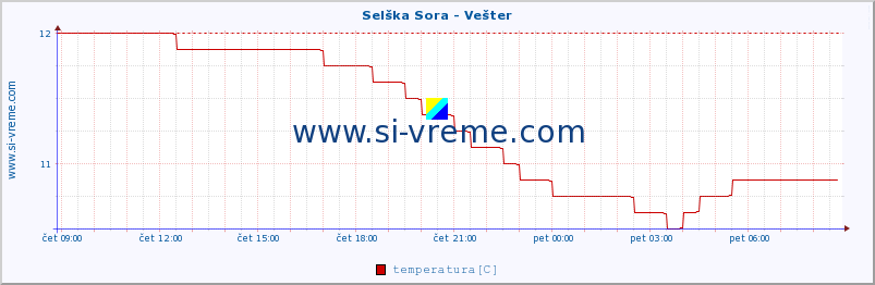 POVPREČJE :: Selška Sora - Vešter :: temperatura | pretok | višina :: zadnji dan / 5 minut.