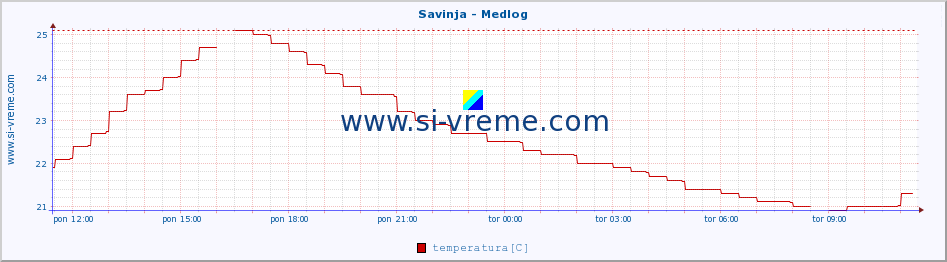 POVPREČJE :: Savinja - Medlog :: temperatura | pretok | višina :: zadnji dan / 5 minut.