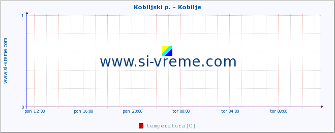 POVPREČJE :: Kobiljski p. - Kobilje :: temperatura | pretok | višina :: zadnji dan / 5 minut.