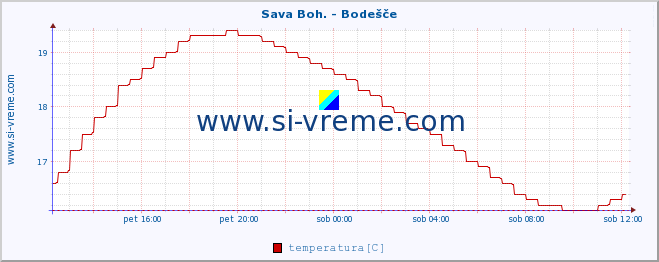 POVPREČJE :: Sava Boh. - Bodešče :: temperatura | pretok | višina :: zadnji dan / 5 minut.