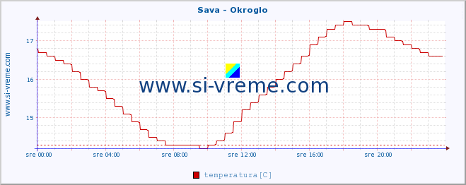 POVPREČJE :: Sava - Okroglo :: temperatura | pretok | višina :: zadnji dan / 5 minut.