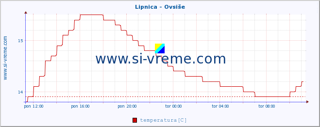 POVPREČJE :: Lipnica - Ovsiše :: temperatura | pretok | višina :: zadnji dan / 5 minut.