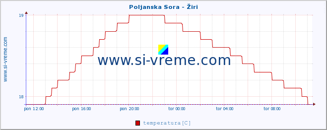 POVPREČJE :: Poljanska Sora - Žiri :: temperatura | pretok | višina :: zadnji dan / 5 minut.