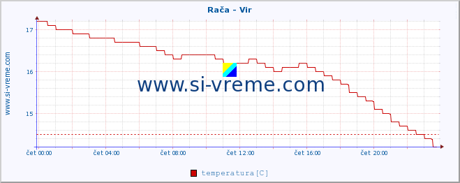 POVPREČJE :: Rača - Vir :: temperatura | pretok | višina :: zadnji dan / 5 minut.