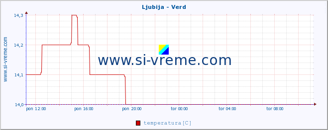 POVPREČJE :: Ljubija - Verd :: temperatura | pretok | višina :: zadnji dan / 5 minut.