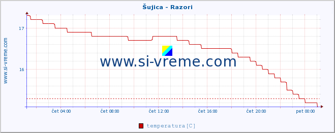 POVPREČJE :: Šujica - Razori :: temperatura | pretok | višina :: zadnji dan / 5 minut.