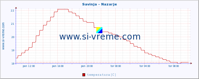 POVPREČJE :: Savinja - Nazarje :: temperatura | pretok | višina :: zadnji dan / 5 minut.