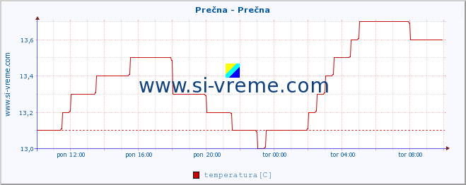 POVPREČJE :: Prečna - Prečna :: temperatura | pretok | višina :: zadnji dan / 5 minut.