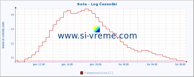 POVPREČJE :: Soča - Log Čezsoški :: temperatura | pretok | višina :: zadnji dan / 5 minut.