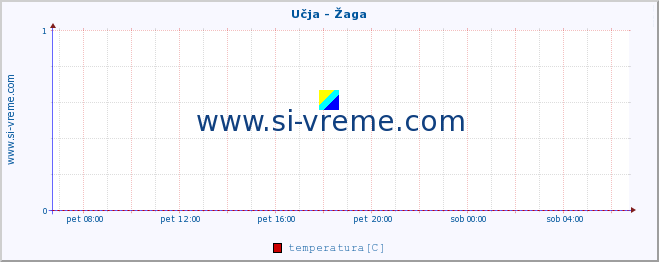 POVPREČJE :: Učja - Žaga :: temperatura | pretok | višina :: zadnji dan / 5 minut.