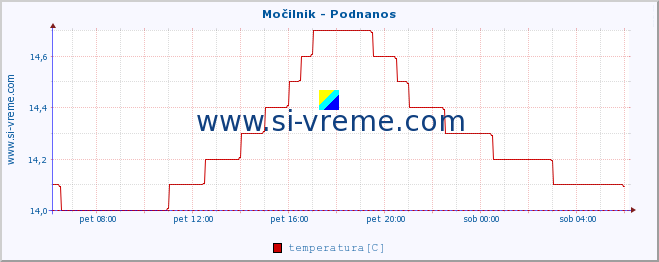 POVPREČJE :: Močilnik - Podnanos :: temperatura | pretok | višina :: zadnji dan / 5 minut.