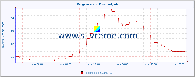 POVPREČJE :: Vogršček - Bezovljak :: temperatura | pretok | višina :: zadnji dan / 5 minut.