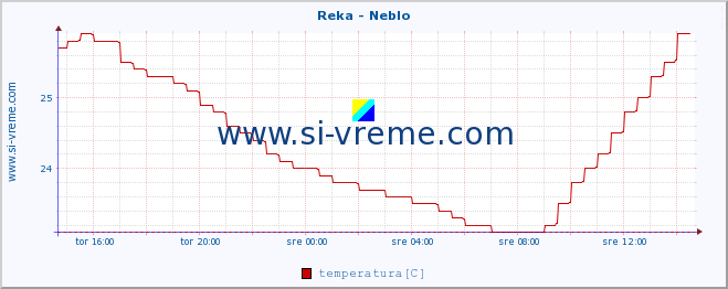 POVPREČJE :: Reka - Neblo :: temperatura | pretok | višina :: zadnji dan / 5 minut.