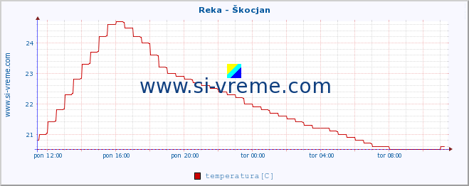 POVPREČJE :: Reka - Škocjan :: temperatura | pretok | višina :: zadnji dan / 5 minut.