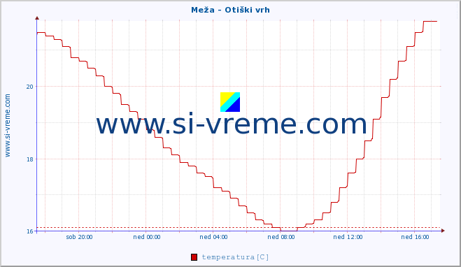 POVPREČJE :: Meža - Otiški vrh :: temperatura | pretok | višina :: zadnji dan / 5 minut.