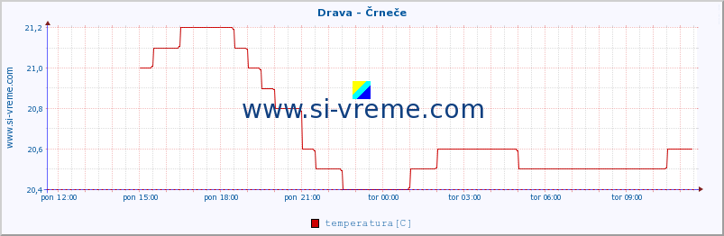 POVPREČJE :: Drava - Črneče :: temperatura | pretok | višina :: zadnji dan / 5 minut.