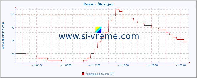 POVPREČJE :: Reka - Škocjan :: temperatura | pretok | višina :: zadnji dan / 5 minut.