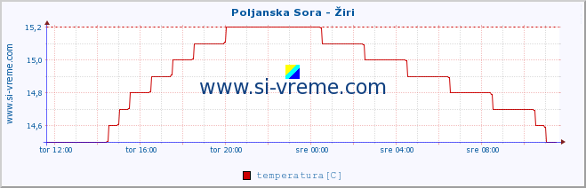 POVPREČJE :: Poljanska Sora - Žiri :: temperatura | pretok | višina :: zadnji dan / 5 minut.