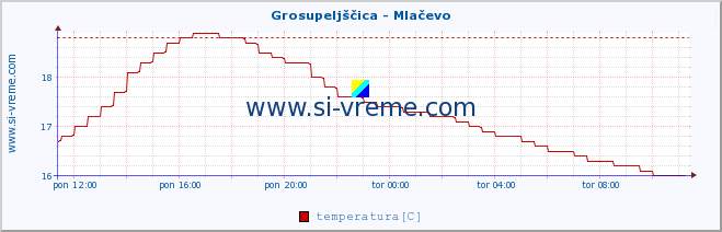 POVPREČJE :: Grosupeljščica - Mlačevo :: temperatura | pretok | višina :: zadnji dan / 5 minut.