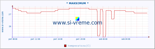 POVPREČJE :: * MAKSIMUM * :: temperatura | pretok | višina :: zadnji dan / 5 minut.