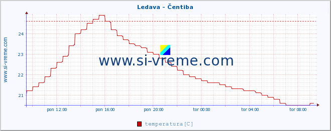 POVPREČJE :: Ledava - Čentiba :: temperatura | pretok | višina :: zadnji dan / 5 minut.