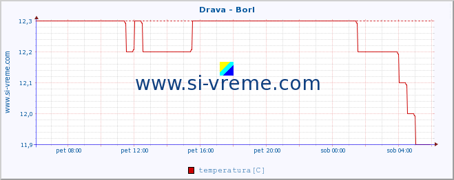 POVPREČJE :: Drava - Borl :: temperatura | pretok | višina :: zadnji dan / 5 minut.