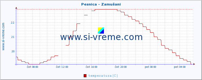 POVPREČJE :: Pesnica - Zamušani :: temperatura | pretok | višina :: zadnji dan / 5 minut.