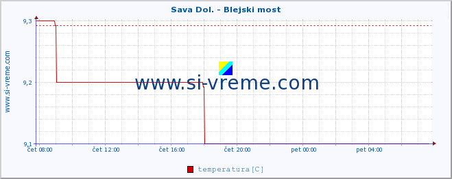 POVPREČJE :: Sava Dol. - Blejski most :: temperatura | pretok | višina :: zadnji dan / 5 minut.