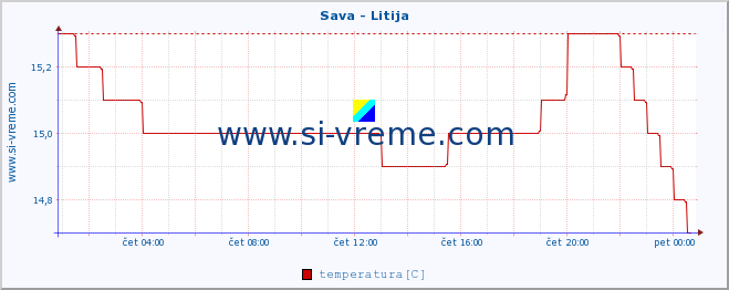 POVPREČJE :: Sava - Litija :: temperatura | pretok | višina :: zadnji dan / 5 minut.